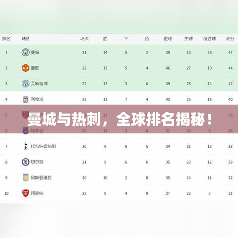 曼城與熱刺,全球排名揭秘!