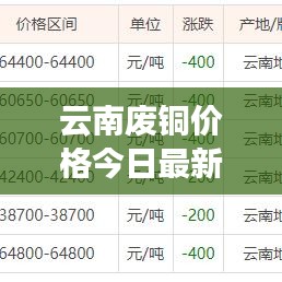 云南廢銅價(jià)格今日最新動(dòng)態(tài)更新通知!