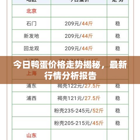 今日鴨蛋價格走勢揭秘,最新行情分析報告